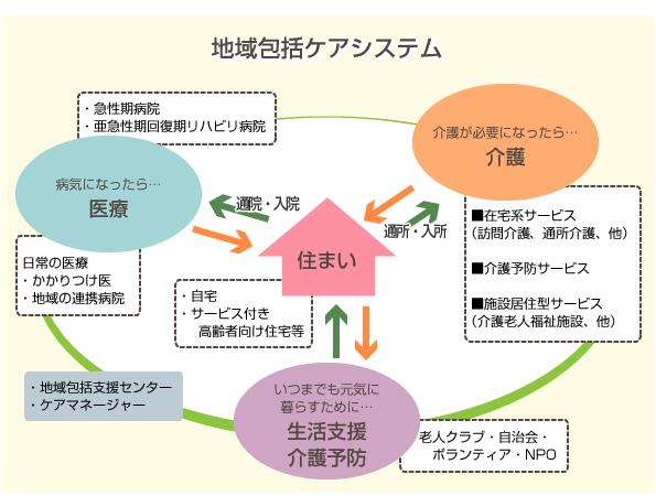 地域包括ケアシステム